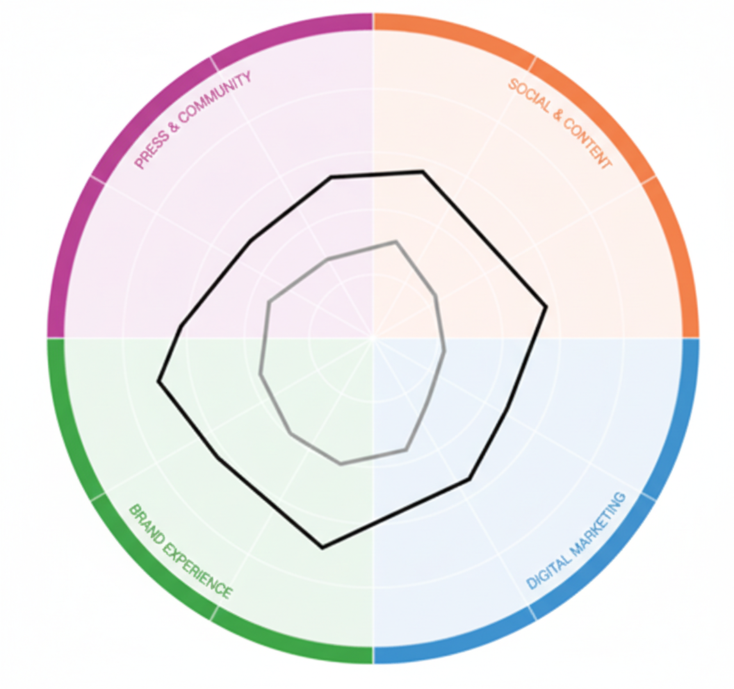 Crave IQ Performance Analysis Radar Chart
