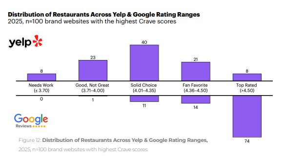 Ratings & Reviews Sweet Spot: Distribution of Restaurants Across Yelp & Google Rating Ranges
